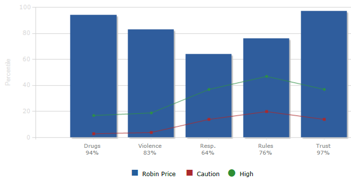 Percentile by Question Type